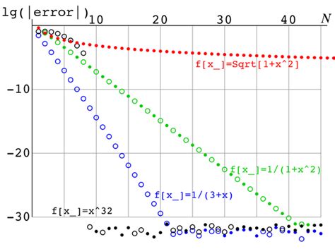 Legendre Gauss Quadrature Formula Encyclopedia Article Citizendium