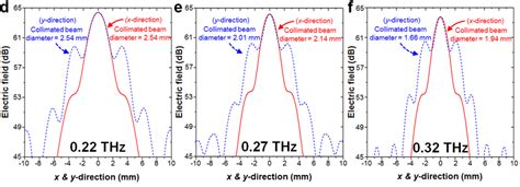 Simulation Results Of The Cross Sectional Electric Field Intensity