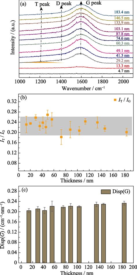 Characterization Of Tetrahedral Amorphous Carbon Film With Various