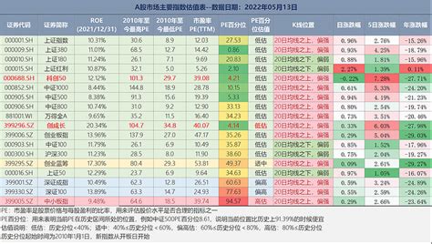 【主要指数估值数据】2022 5 13 【沪深主要指数涨跌及估值】【华夏etf产品估值】【申万行业指数涨跌及估值】【全市场etf跟踪指数估值