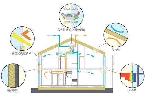 什么是被动房 别墅设计 北京中慧能建设工程有限公司