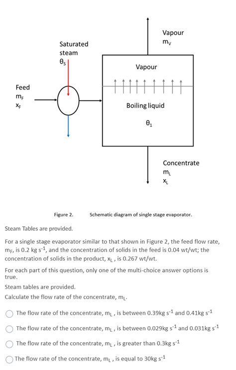 Solved vapour Vapour my Saturated steam θς Vapour Feed me XF | Chegg.com