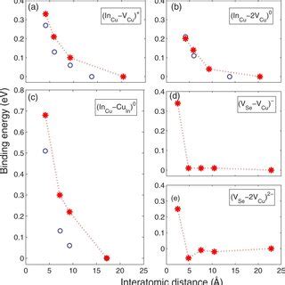 Binding Energies Of Defect Complexes At Different Separation Distances