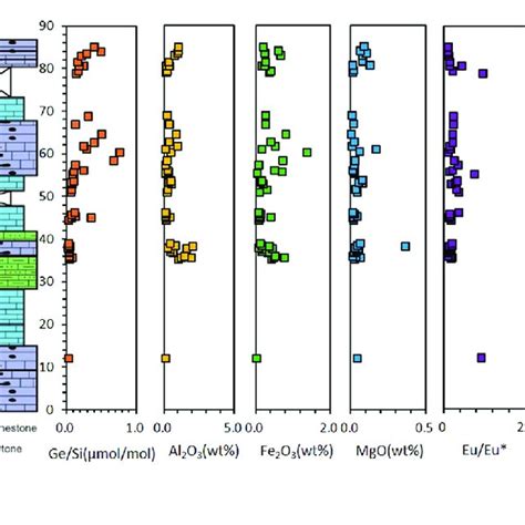 Integrated Chemostratigraphy Of The Maokou And Wujiaping Formations