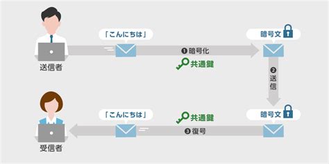 共通鍵暗号方式 サイバーセキュリティ情報局