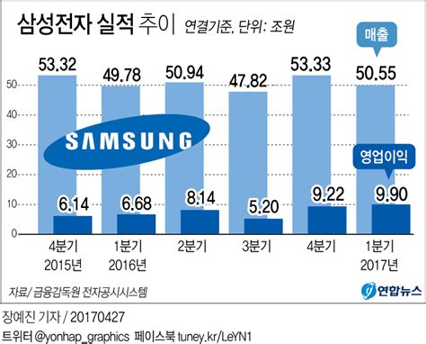 그래픽 삼성전자 1분기 영업이익 9조9천억원 연합뉴스