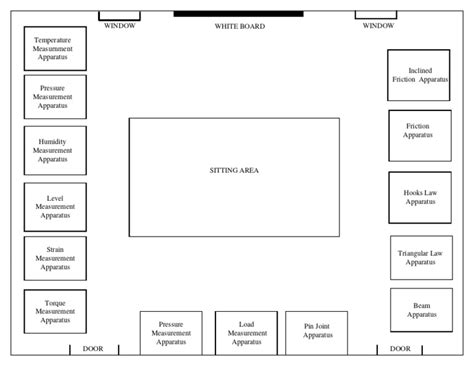 Lab Layout | PDF