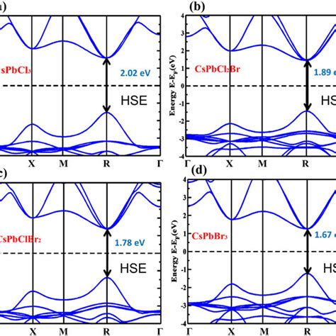 The Electronic Bandgap Variation Of Cspbcl3 Nbrn Where X 0 1 2