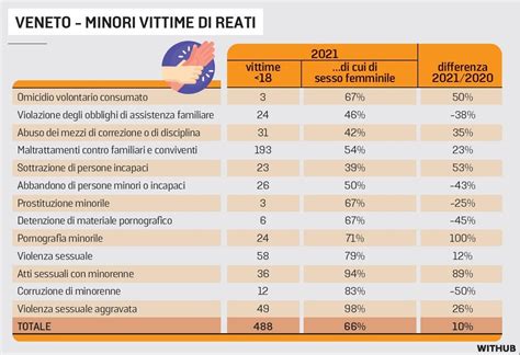 Violenza Sui Minori In Veneto Il Anno Nero Per I Reati Sessuali