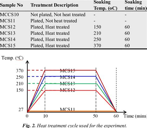 Heat treatment of EN plated mild carbon steel samples. | Download ...