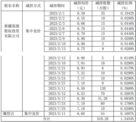 兆日科技2名股东减持51926万股 减持价格区间为63－722元股财富号东方财富网