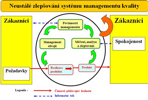 Syst M Zen Kvality Qms Dle Sn En Iso Technick