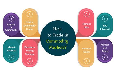 What Are Commodity Markets And How To Trade In Them