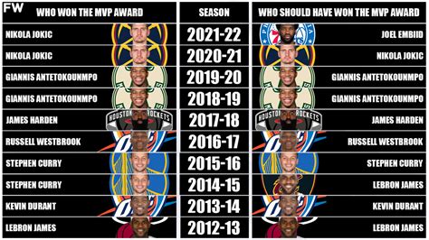 Who Should Have Won The Nba Mvp Award Every Season For The Last 10