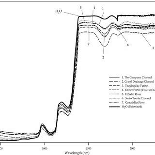 Wastewater Spectra After Subtracting The Spectrum Of Deionized Water