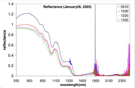 Diurnal Variations Download Scientific Diagram