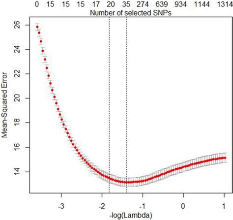 Plot Of The Mean Squared Error Mse And The Number Of Snps In The Download Scientific Diagram