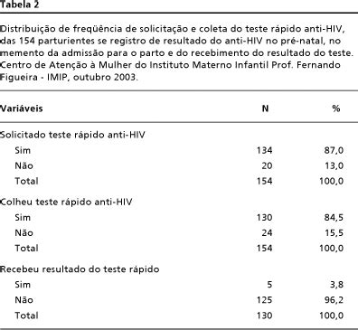 Scielo Brasil Freq Ncia De Testagem R Pida Para O Hiv Durante A