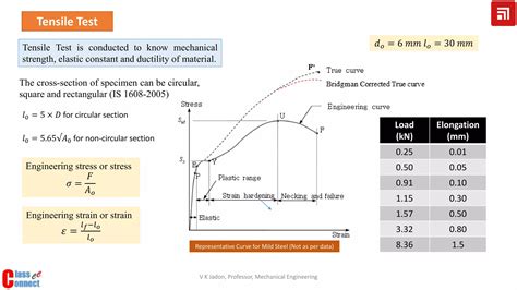 Tensile Test Stress Strain Curve Ppt