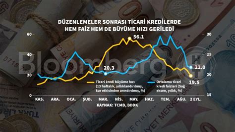 Tcmb Nin D Zenlemesi Kredileri Ve Faizleri Frenledi Bloomberg Ht