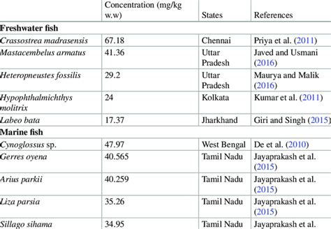 Top five Indian fish species that exhibited higher concentration for ...