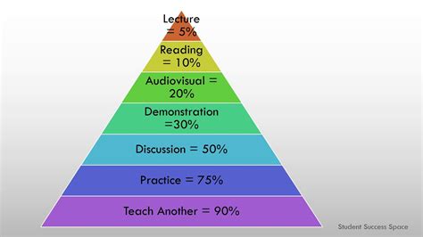 The Learning Pyramid Youtube