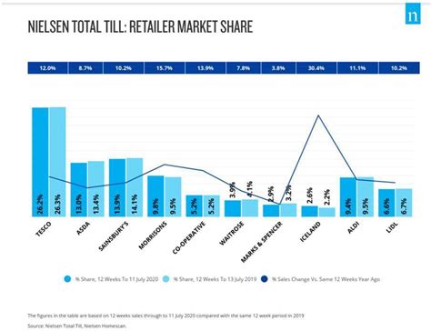 Online Grocery Sales Now Account For 14 Of All FMCG Sales Brits Spend