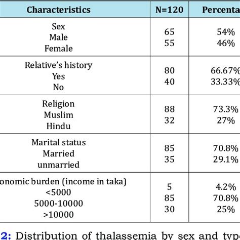 Distribution Of Thalassemia By Sex And Types Of Thalassemia Download