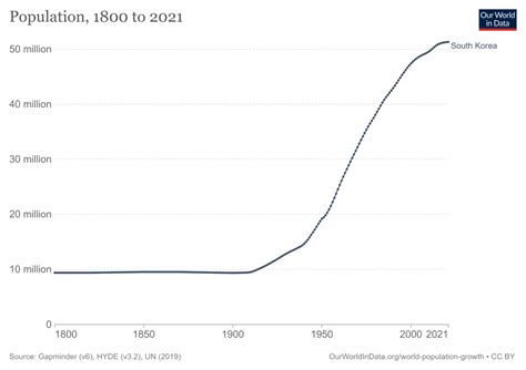 Why Is Korean Population Decreasing Namhan South Korea