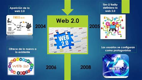 Evolución De La Web Youtube