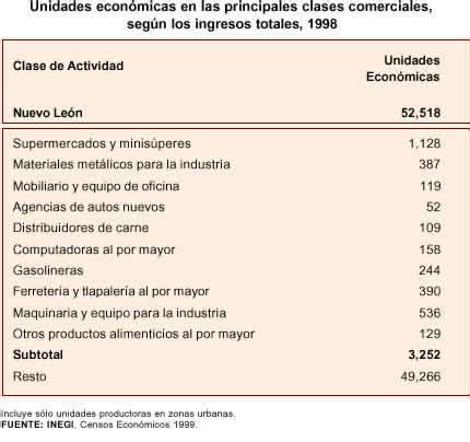 Cual Es La Principal Actividad Economica De Nuevo Leon