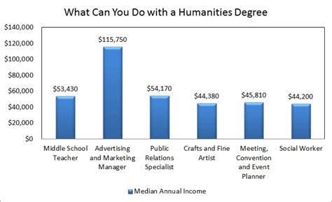 What Can You Do With A Humanities Degree