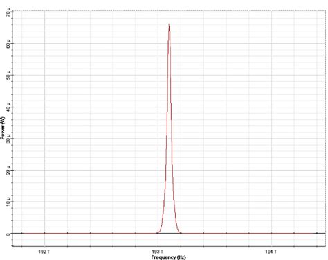 Spm Induced Spectral Broadening