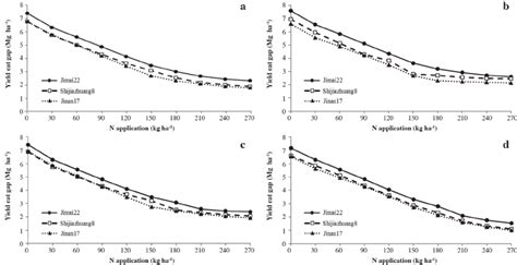 Yield Gap Between The Potential Yield And Attainable Yield Of The Three