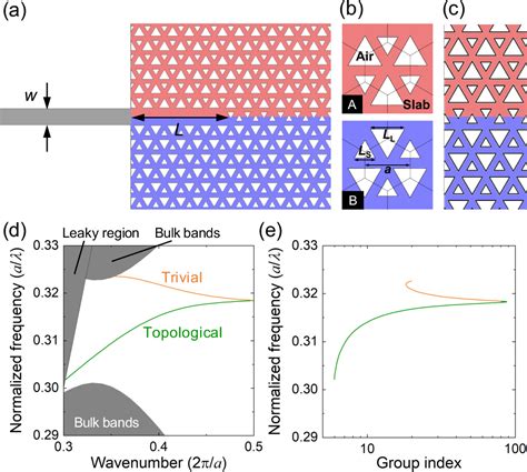 Figure From Efficient Light Couplers To Topological Slow Light