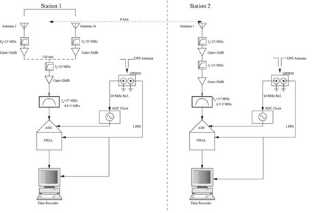 Block Diagram Of The Antenna System And The Receiver Setup Download Scientific Diagram