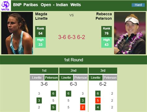 Magda Linette Prevails Over Peterson In The St Round Indian Wells