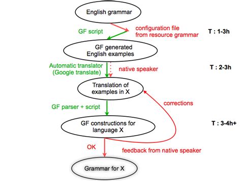 5 Example Based Grammar Writing Process Multilingual Online Translation