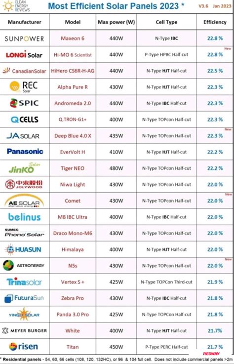 2023 Home-ESS Solar Panel Efficiency Ranking