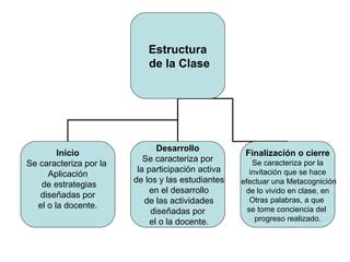 Estructura Clase Inicio Desarrollo Cierre Ppt