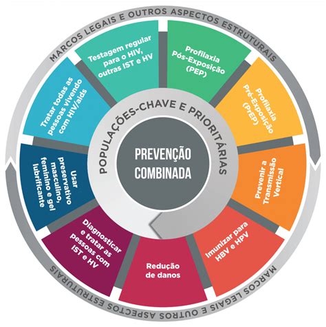 PrevenÇÃo Combinada A Hora é Agora