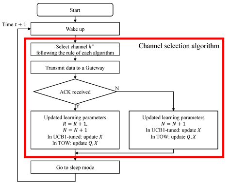 Applied Sciences Free Full Text Multi Armed Bandit Based Channel