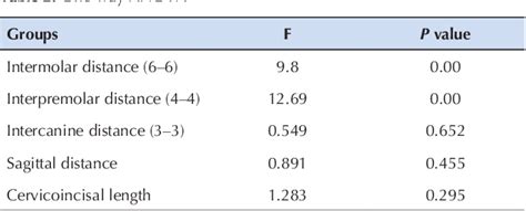 Table From Evaluation Of The Accuracy Of Full Arch Impressions