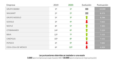 Cluster Industrial Las Empresas Más Socialmente Responsables Del 2020