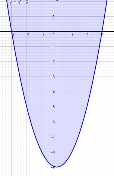 In This Exercises Graph Each Inequality Y Geq X2 Quizlet