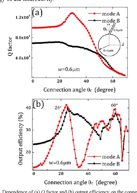 Figure 1 From Microcavity With Output Waveguide By Different Connection