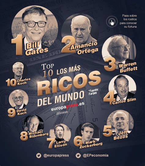 Estos Son Los Hombres Más Ricos Del Mundo En 2016 Según Forbes