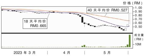 上升股ep制造 阻力rm116 I3investor