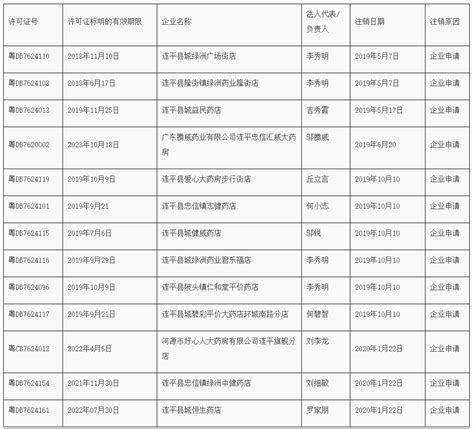 【行政审批】河源市连平县市场监督管理局注销《药品经营许可证》公告 监管 Cio在线