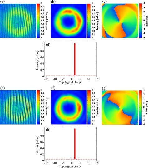 A Captured Interferogram B Reconstructed Intensity And C Phase